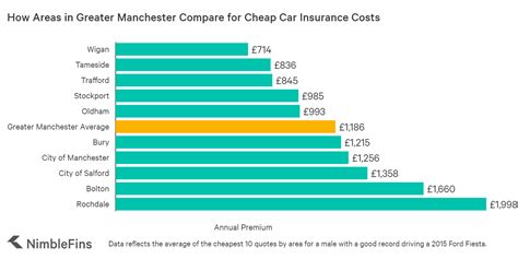 cheap insurance areas in manchester
